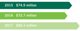 Funds under investment2