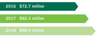 Funds under investment3
